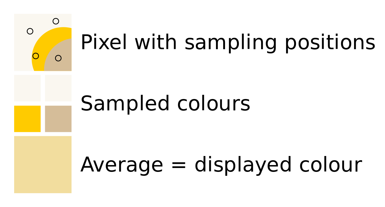 supersampling